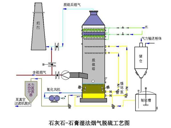 脫硫技術